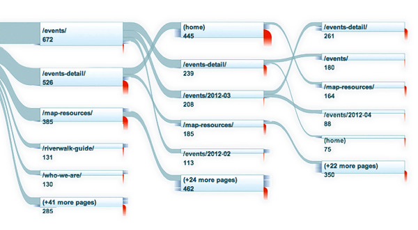 Introduction to Google Analytics Visitors Flow