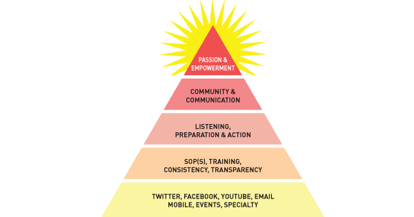 83 Understanding Your Hierarchy