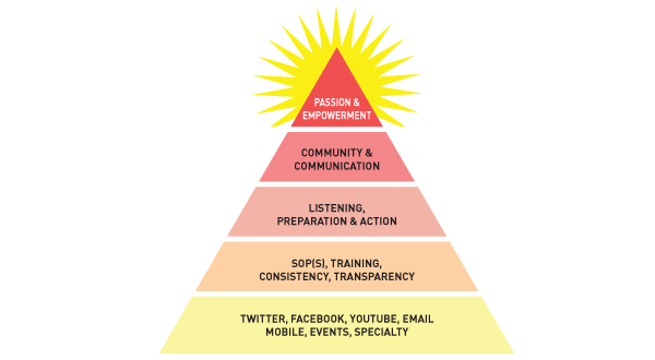 Understanding Your Hierarchy Of Social Media Needs