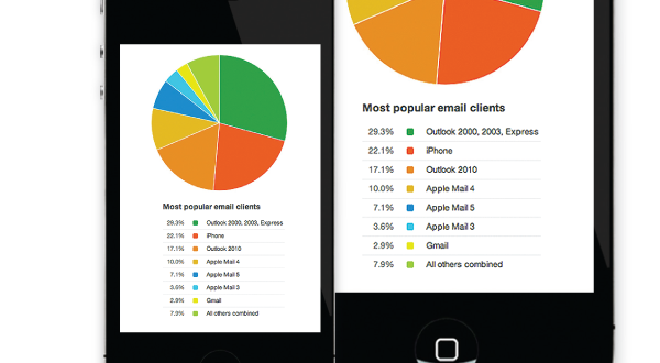 Leverage Responsive Email Design to Boost Mobile Readership