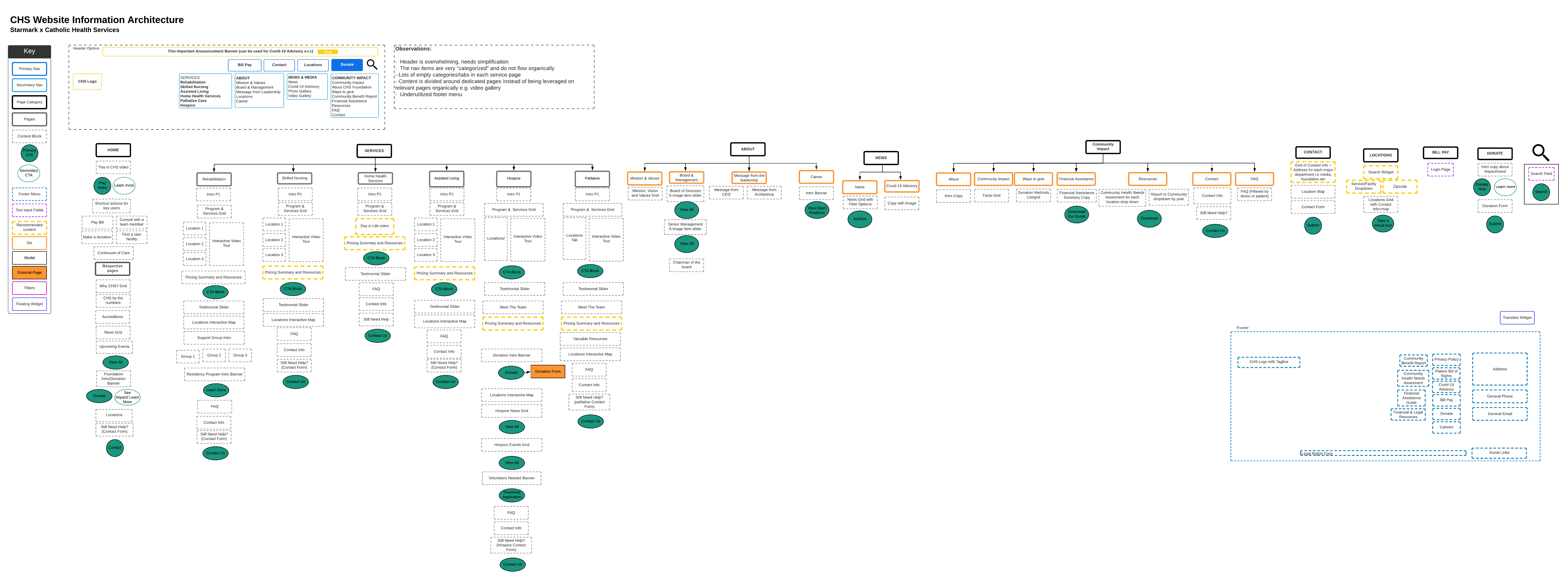 Information Architecture web