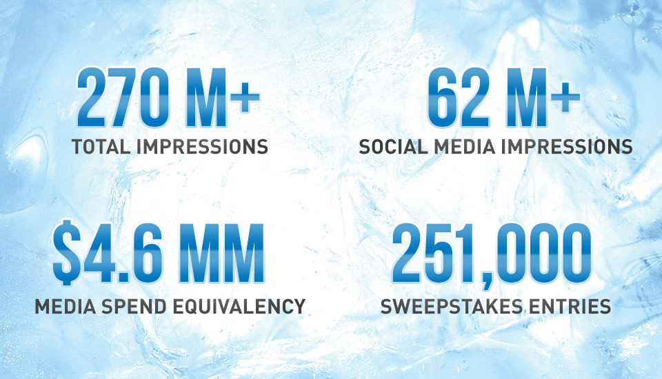 270+ million impressions (62 million from social media); $4.6 mm in media spend equivalency; 251,000 sweepstakes entries