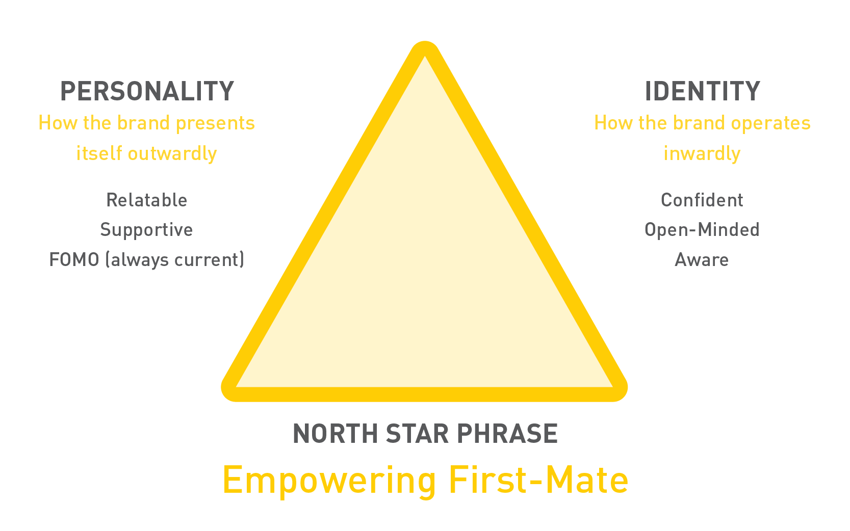 Empowering First Mate North Star Triangle