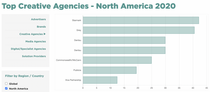 Top Creative Agencies North America 2020
